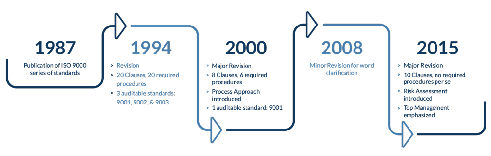 Исо 9000 2015. What are the requirements for the ISO 9001 Standard?. ISO  стандарт без фотошопа для презентаций. Current ICO. ISO 9000 how to Mark on the Pack.