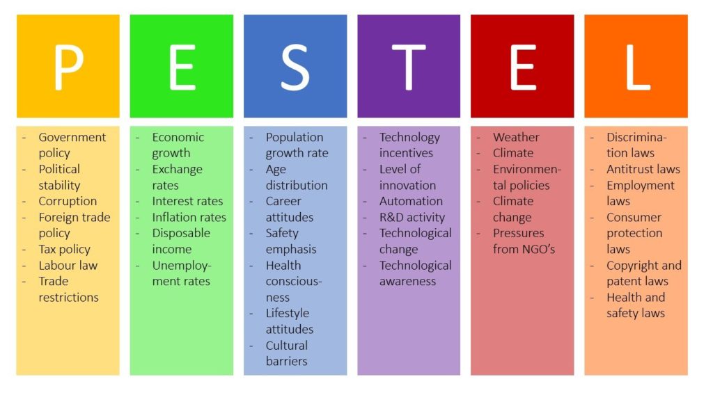 PESTLE for ISO 9001