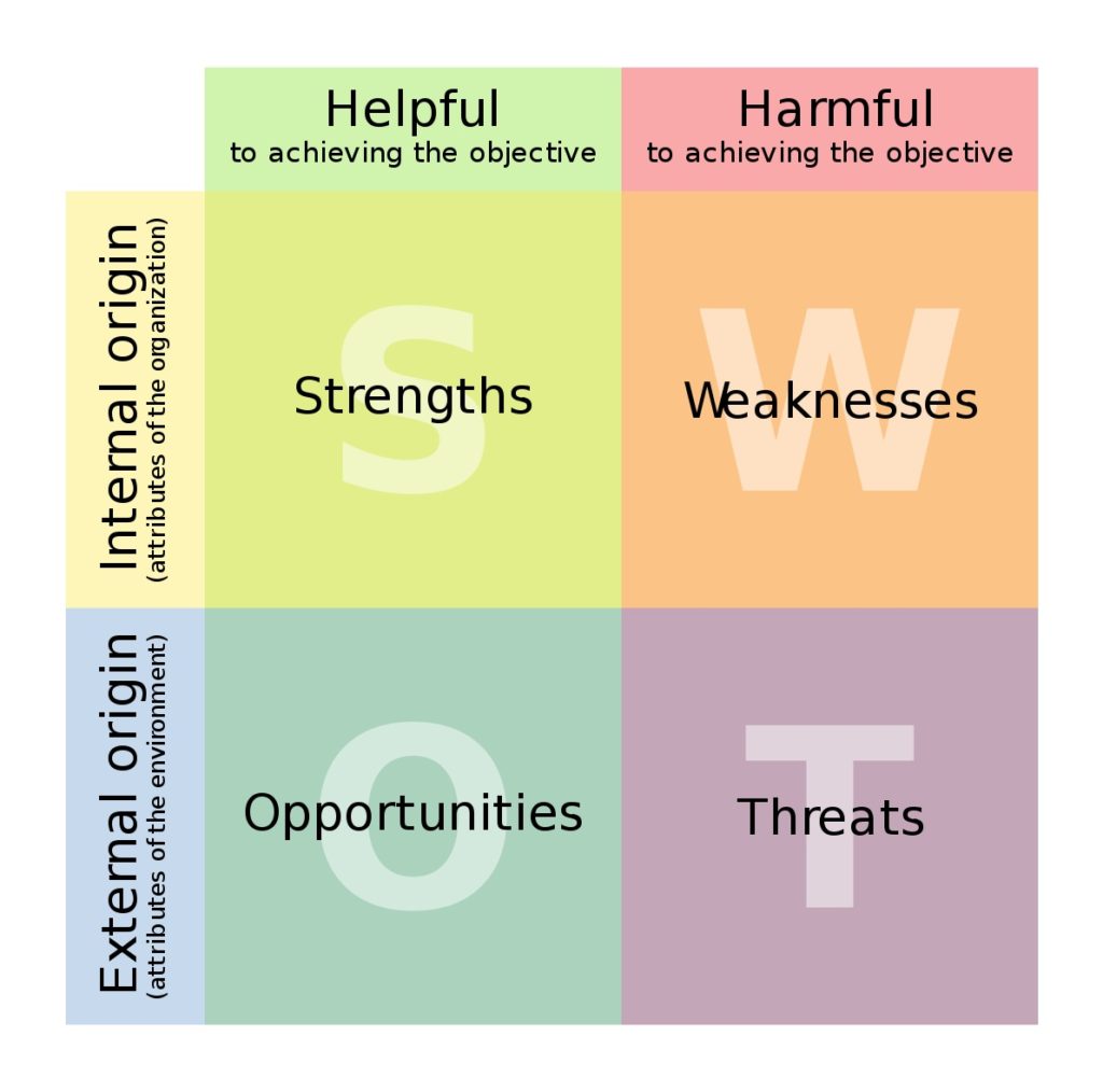 SWOT analysis