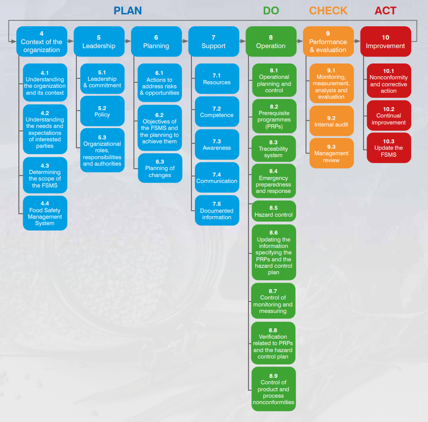 Requirements of ISO 22000 Certification - Food Safety Management