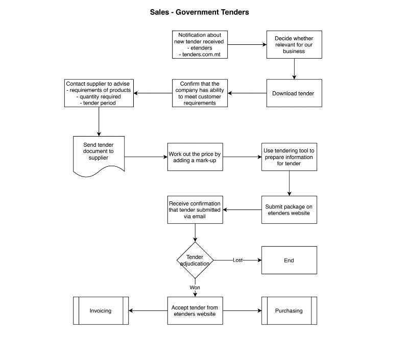 sample sop for sales and marketing department