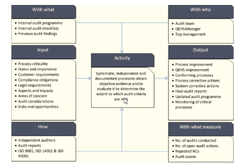 External Audits by Certification Bodies