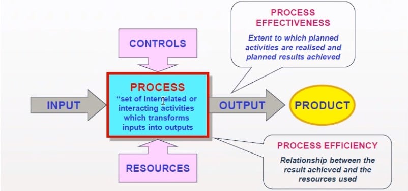 Input, Process & Output = The Fundamentals of any Process 